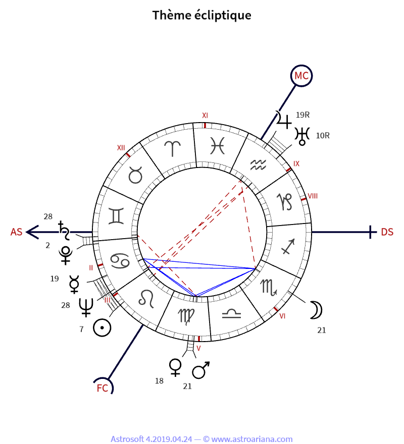 Thème de naissance pour Louis de Funès — Thème écliptique — AstroAriana
